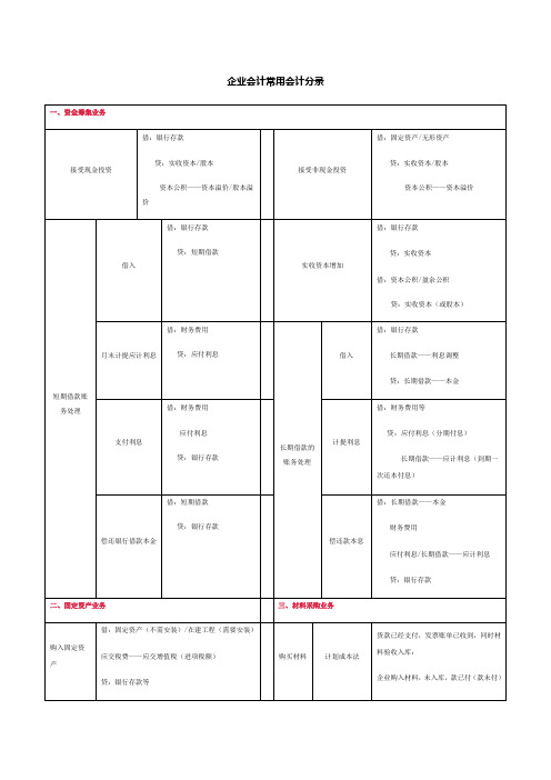 企业中常用会计分录(财务会计必学)