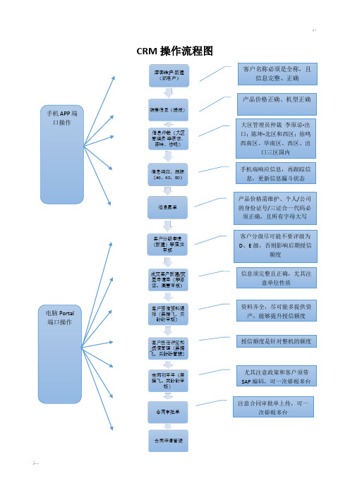 CRM操作流程图