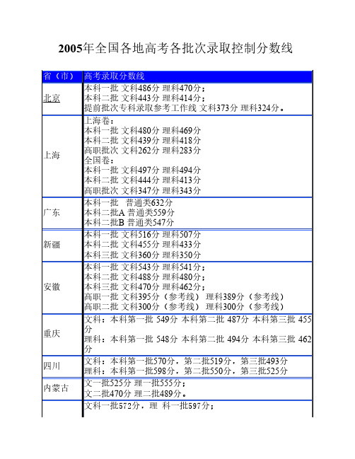 2005年全国各地高考各批次录取控制分数线