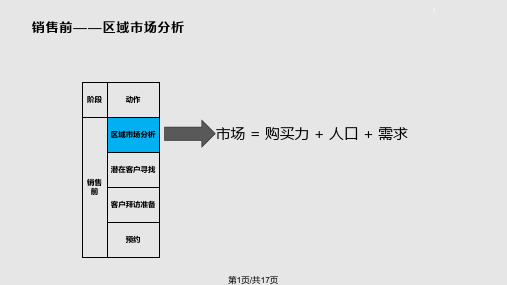 区域招商动作分解PPT课件