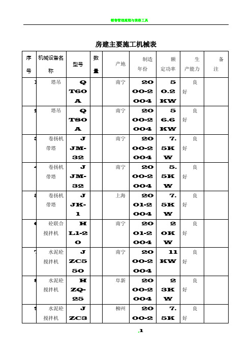 房建主要施工机械表