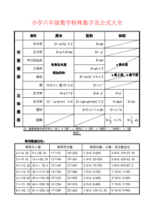 【强烈推荐】小学六年级数学特殊数字及公式大全