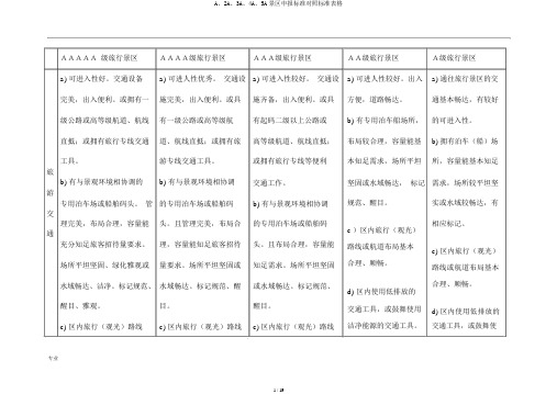 A、2A、3A、4A、5A景区申报标准对比标准表格