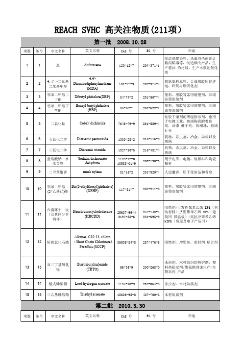 REACH最新211项高关注物质(SVHC)清单