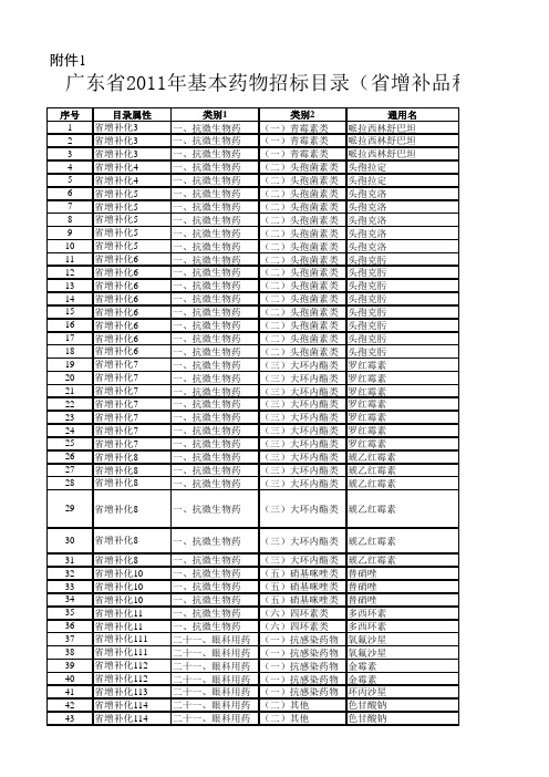 广东省2011年基本药物招标目录(省增补品种未纳入国基部分)