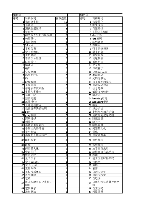 【国家自然科学基金】_码字_基金支持热词逐年推荐_【万方软件创新助手】_20140801