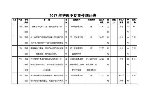 护理不良事件统计表