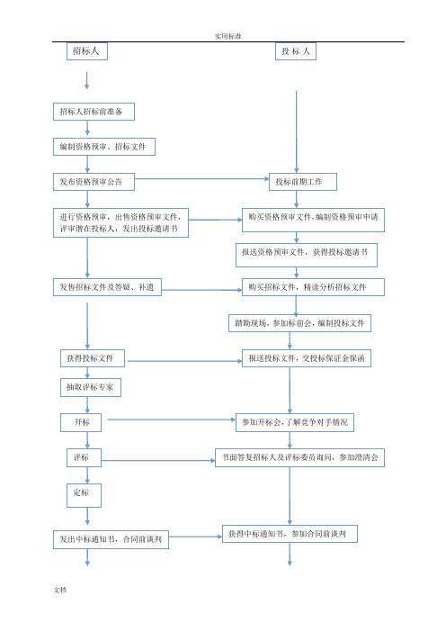 超详细的招投标流程和具体步骤95907