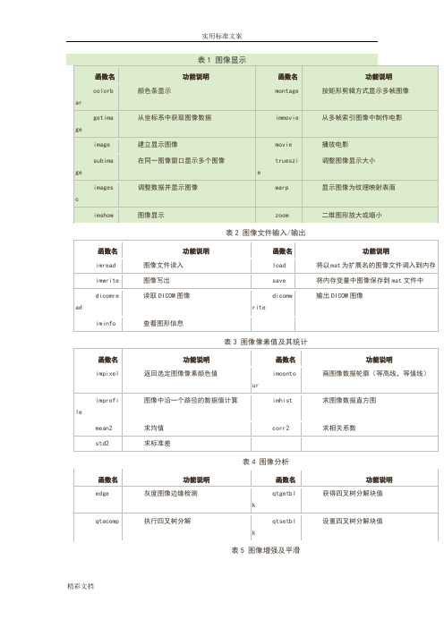 matlab图像处理工具箱大全--参考