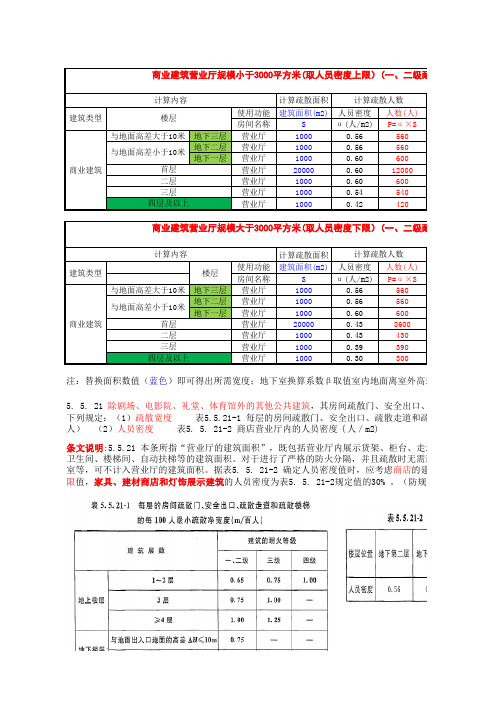 商业建筑消防疏散人数计算(防火规范2014)