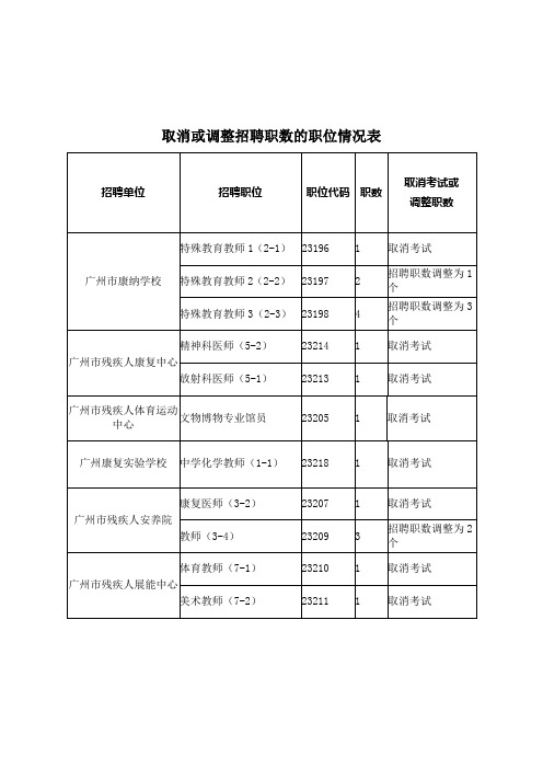 取消或调整招聘职数的职位情况表