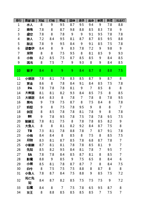 DOTA后期英雄排行榜