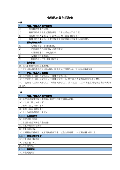 伤残认定级别标准表