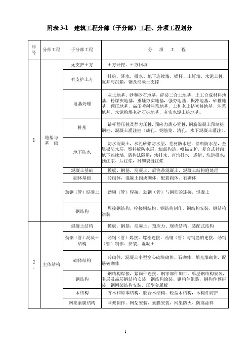 建筑工程分部(子分部)分项划分表