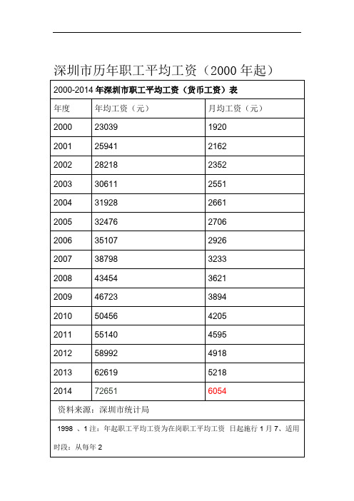 深圳历职工平均工资年起