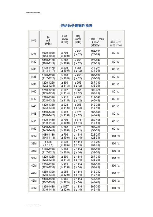 (整理)充磁机永磁材料磁性能表