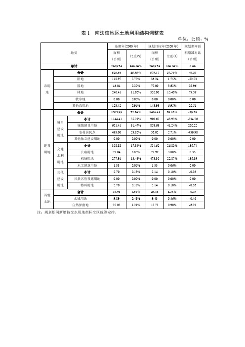 表1 南法地区土地利用结构调整表