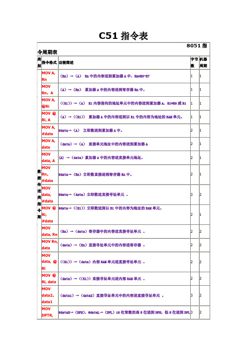 C51指令表