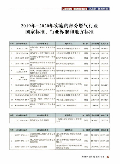 2019年-2020年实施的部分燃气行业国家标准、行业标准和地方标准