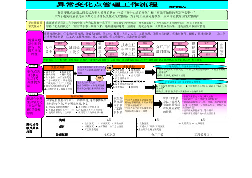 异常变化点管理工作流程看板xls