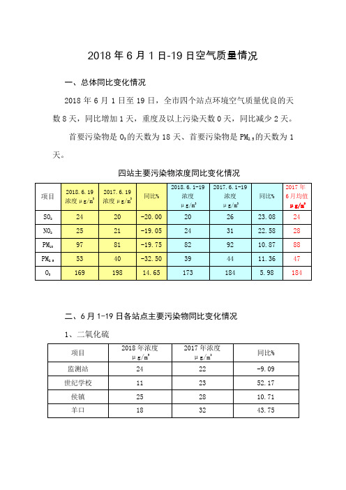 2018年6月1日19日空气质量情况