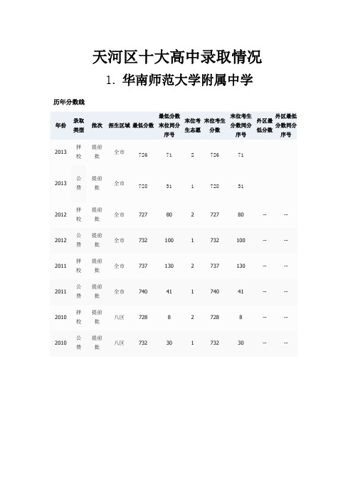 2014广州高中录取分数线