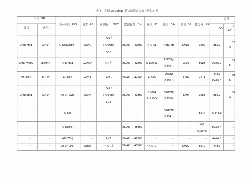 各国铝合金牌号对照[1]