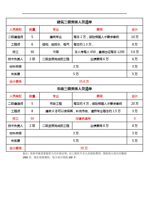 建筑三级市政三级报价