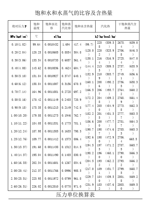 饱和水和水蒸气比热容及热含量