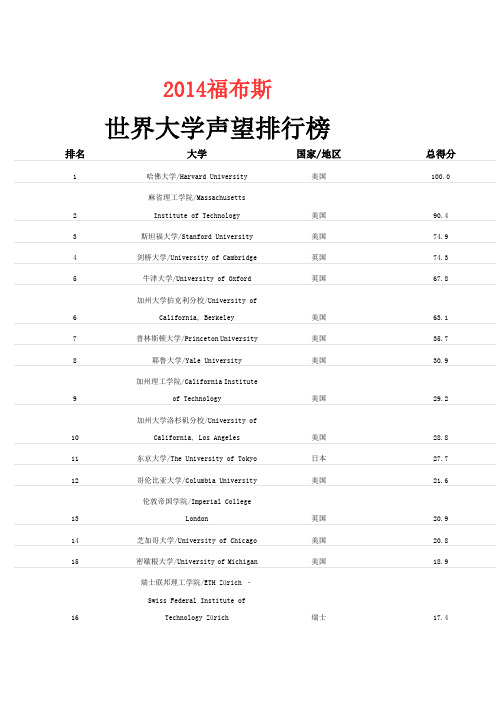 2014福布斯世界大学声望排行榜