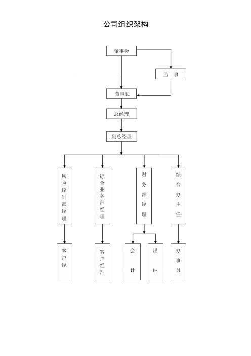 公司组织架构与岗位职责