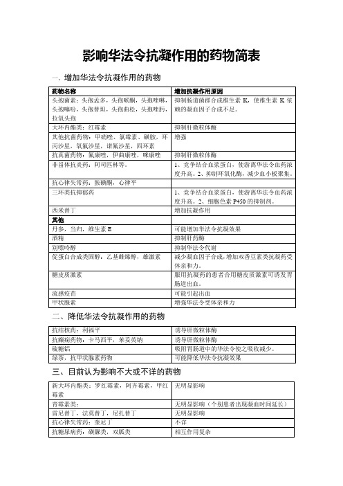 影响华法令抗凝作用的药物简表