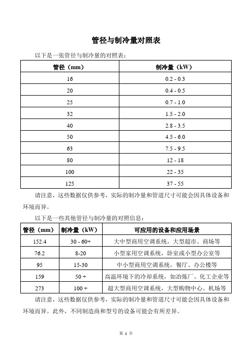 管径与制冷量对照表