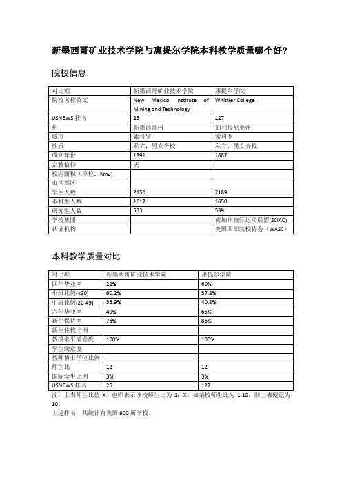 新墨西哥矿业技术学院与惠提尔学院本科教学质量对比