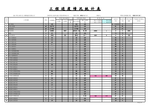 工程进度情况统计表