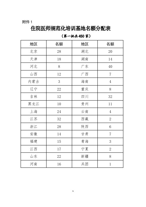 住培基地认定——科室填写表