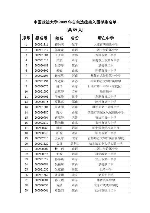 中国政法大学2009年自主选拔生入围学生名单