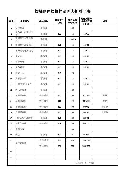 接触网螺栓力矩对照表