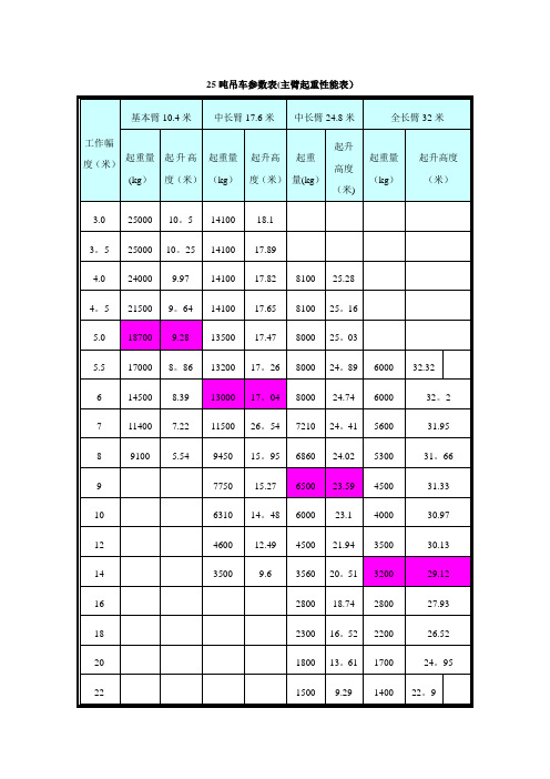 25吨吊车参数表