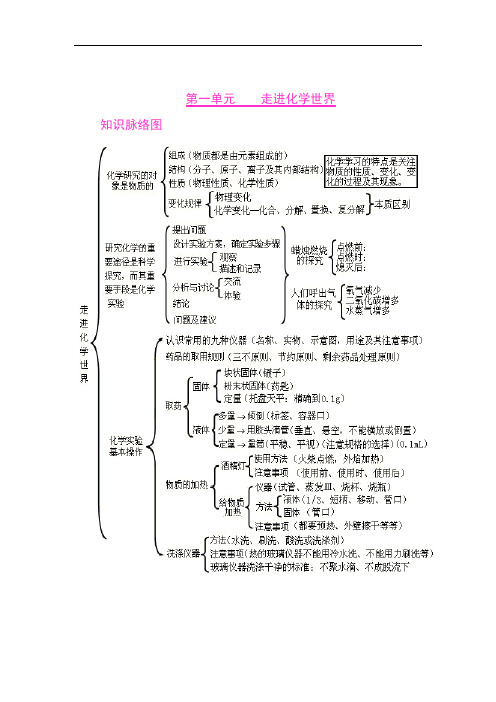 初中化学各单元知识框架图