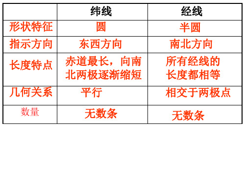 经线和经度课件-人教版七年级地理上册