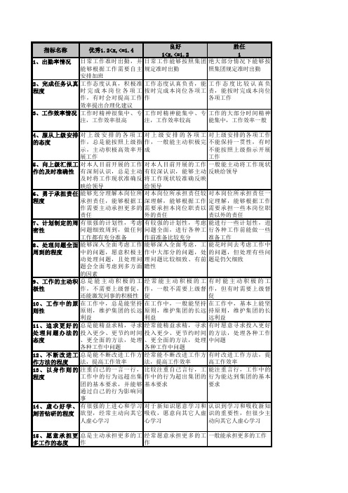 日报社态度与能力考核指标库及评分标准