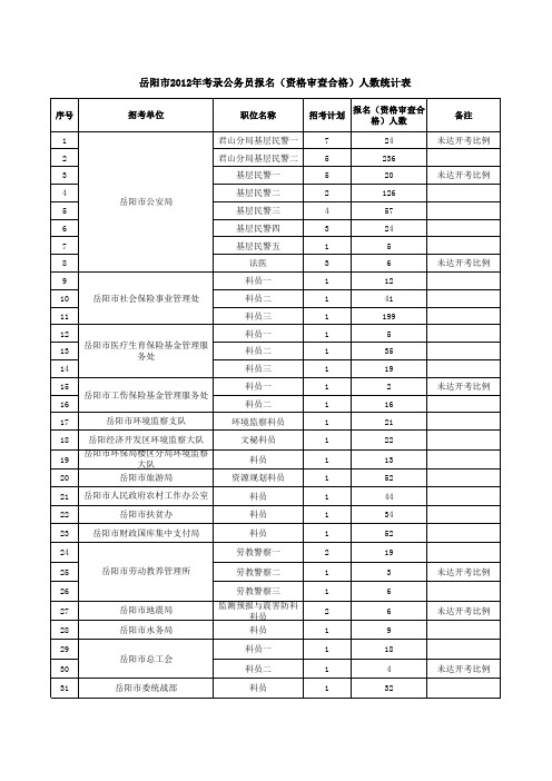 岳阳市公务员报名合格人数统计