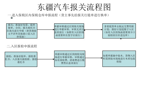 报关业务流程图 演示文稿