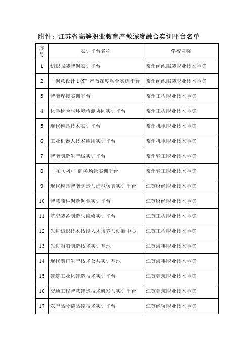 江苏省高等职业教育产教深度融合实训平台名单