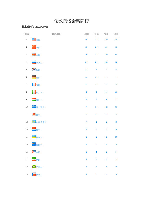 伦敦奥运会奖牌榜(完整版)