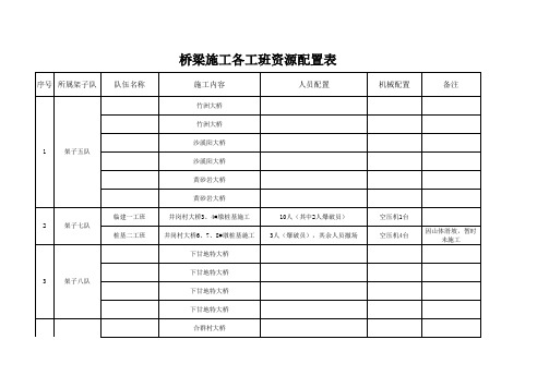 桥梁施工各工班资源配置表