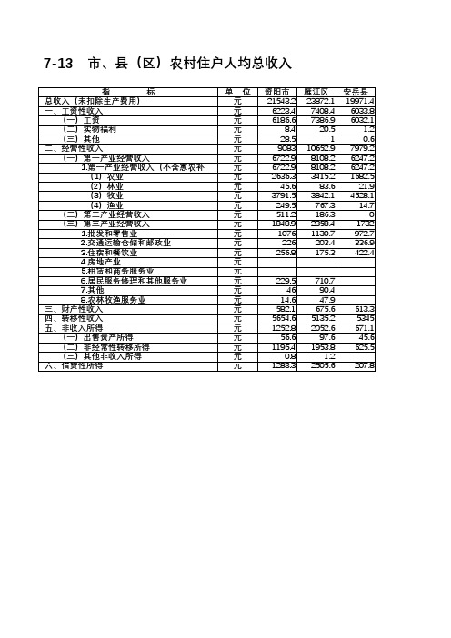 资阳统计年鉴2020社会经济发展指标：雁江安岳乐至全市县区农村住户人均总收入