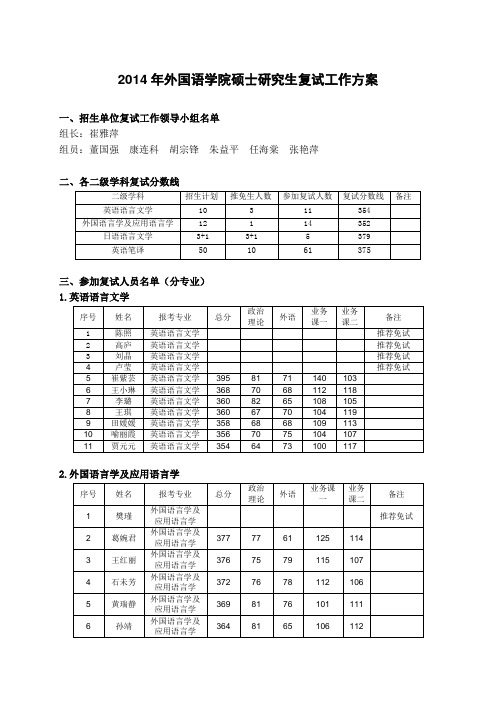 西北大学外语学院2014年硕士研究生复试名单及排名