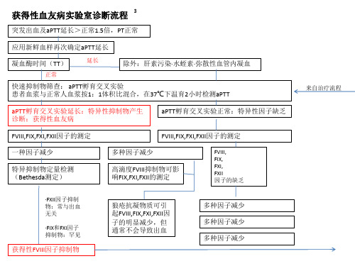 获得性血友病实验室诊断流程